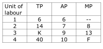 From the table above, find the values of K and F respectively
